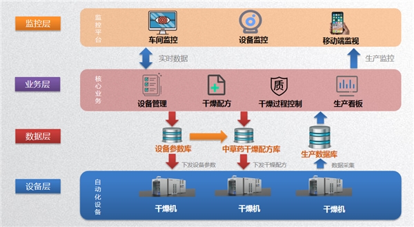 智能科技賦能傳統(tǒng)產(chǎn)業(yè) 上海蘭浦中草藥智能干燥設(shè)備重磅上市